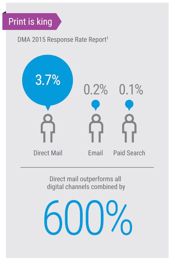 Direct Mail Vs Digital Marketing Channels, MPS, Managed Print Services, Xerox, Data Matrix