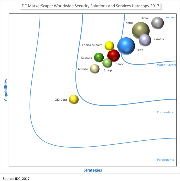 IDC Marketscape Security, MPS, Managed Print Services, Xerox, Data Matrix